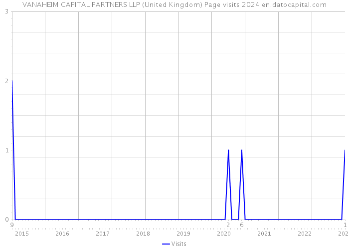 VANAHEIM CAPITAL PARTNERS LLP (United Kingdom) Page visits 2024 