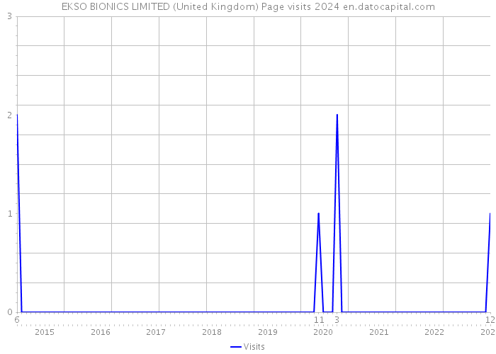 EKSO BIONICS LIMITED (United Kingdom) Page visits 2024 