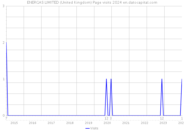 ENERGAS LIMITED (United Kingdom) Page visits 2024 