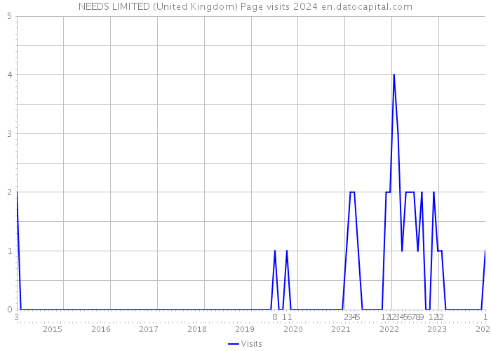 NEEDS LIMITED (United Kingdom) Page visits 2024 