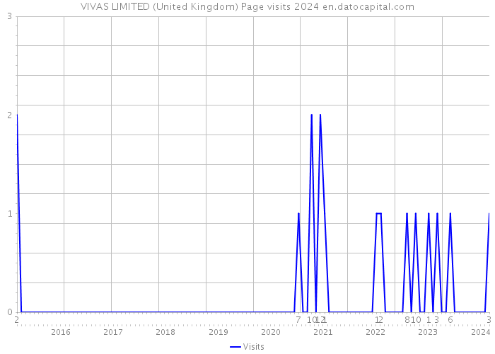 VIVAS LIMITED (United Kingdom) Page visits 2024 