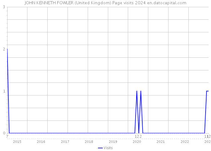 JOHN KENNETH FOWLER (United Kingdom) Page visits 2024 