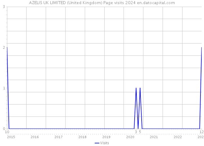 AZELIS UK LIMITED (United Kingdom) Page visits 2024 