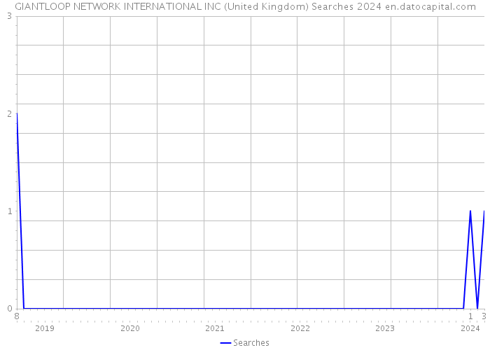 GIANTLOOP NETWORK INTERNATIONAL INC (United Kingdom) Searches 2024 
