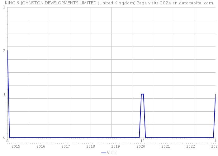KING & JOHNSTON DEVELOPMENTS LIMITED (United Kingdom) Page visits 2024 