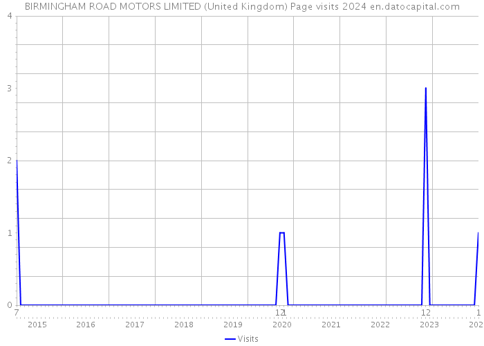 BIRMINGHAM ROAD MOTORS LIMITED (United Kingdom) Page visits 2024 