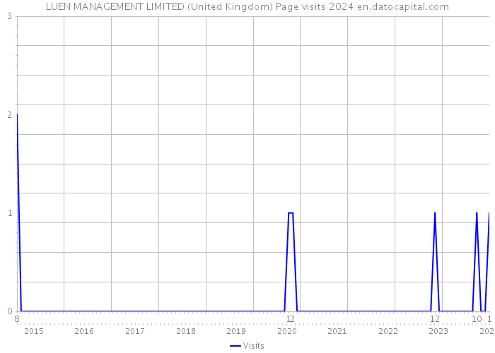 LUEN MANAGEMENT LIMITED (United Kingdom) Page visits 2024 