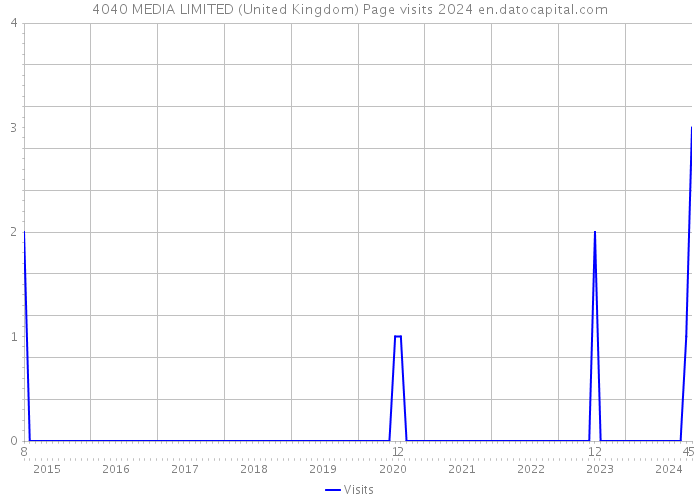4040 MEDIA LIMITED (United Kingdom) Page visits 2024 
