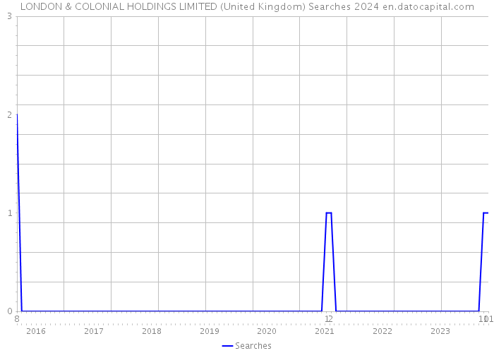 LONDON & COLONIAL HOLDINGS LIMITED (United Kingdom) Searches 2024 