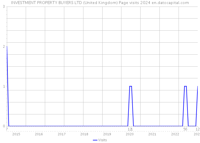 INVESTMENT PROPERTY BUYERS LTD (United Kingdom) Page visits 2024 