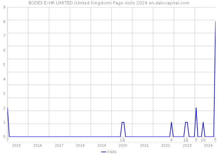 BODES E-HR LIMITED (United Kingdom) Page visits 2024 