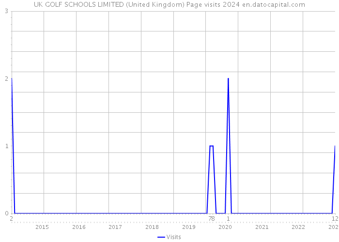 UK GOLF SCHOOLS LIMITED (United Kingdom) Page visits 2024 