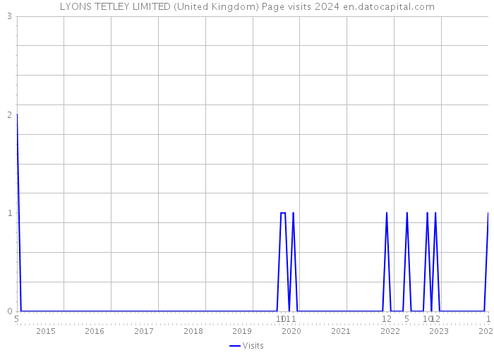 LYONS TETLEY LIMITED (United Kingdom) Page visits 2024 