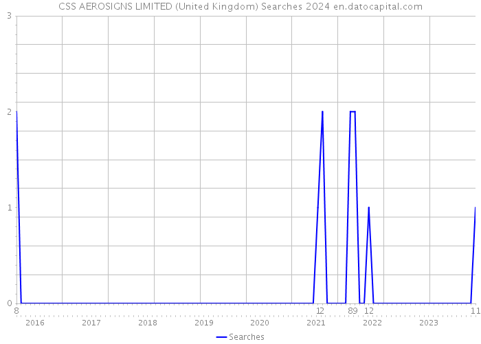 CSS AEROSIGNS LIMITED (United Kingdom) Searches 2024 