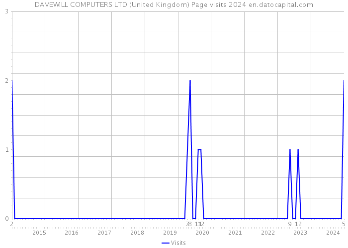 DAVEWILL COMPUTERS LTD (United Kingdom) Page visits 2024 