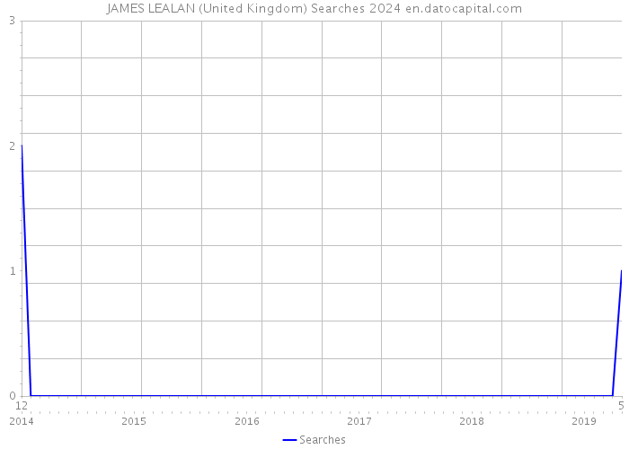 JAMES LEALAN (United Kingdom) Searches 2024 