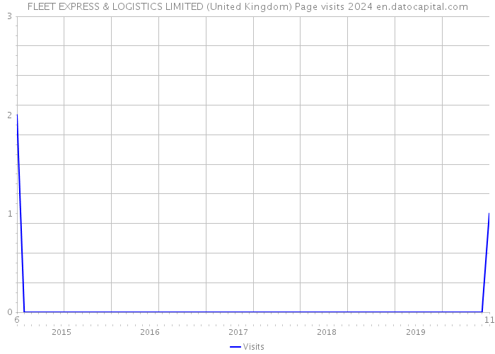 FLEET EXPRESS & LOGISTICS LIMITED (United Kingdom) Page visits 2024 