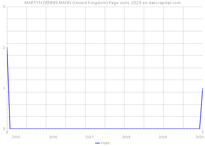 MARTYN DENNIS MANN (United Kingdom) Page visits 2024 