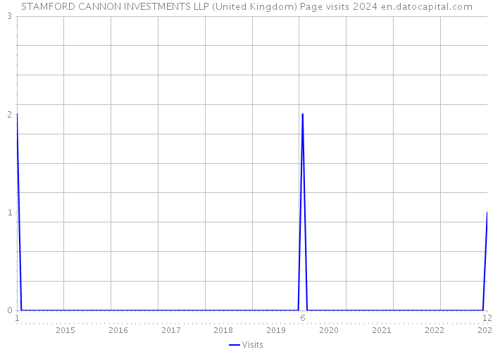 STAMFORD CANNON INVESTMENTS LLP (United Kingdom) Page visits 2024 