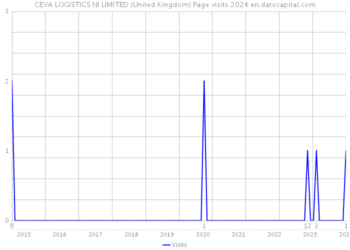 CEVA LOGISTICS NI LIMITED (United Kingdom) Page visits 2024 