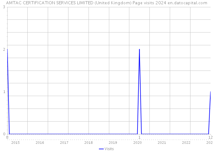 AMTAC CERTIFICATION SERVICES LIMITED (United Kingdom) Page visits 2024 