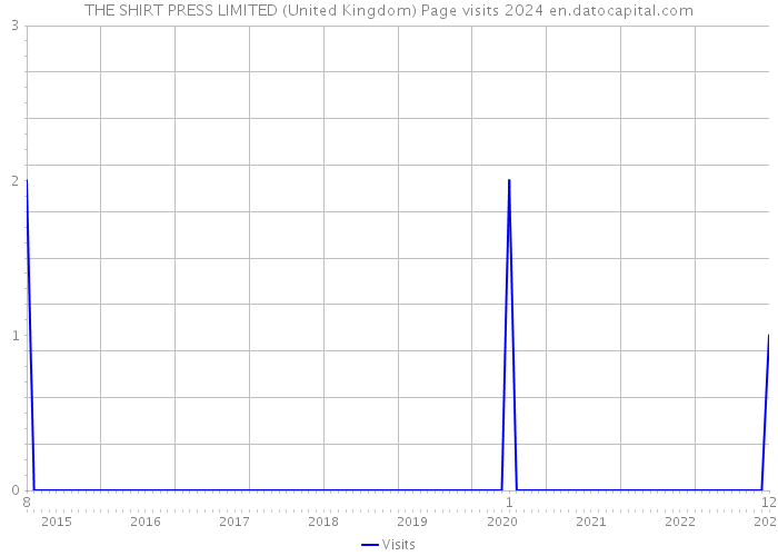 THE SHIRT PRESS LIMITED (United Kingdom) Page visits 2024 