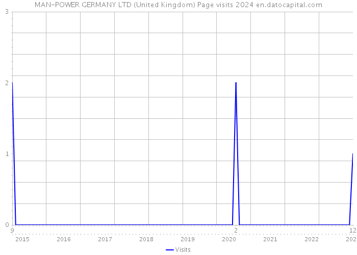 MAN-POWER GERMANY LTD (United Kingdom) Page visits 2024 