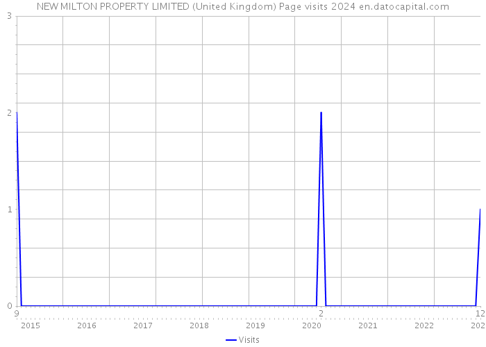 NEW MILTON PROPERTY LIMITED (United Kingdom) Page visits 2024 