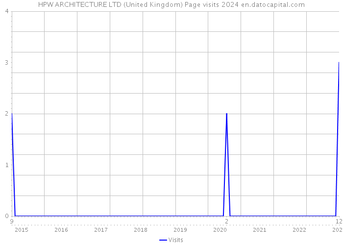 HPW ARCHITECTURE LTD (United Kingdom) Page visits 2024 