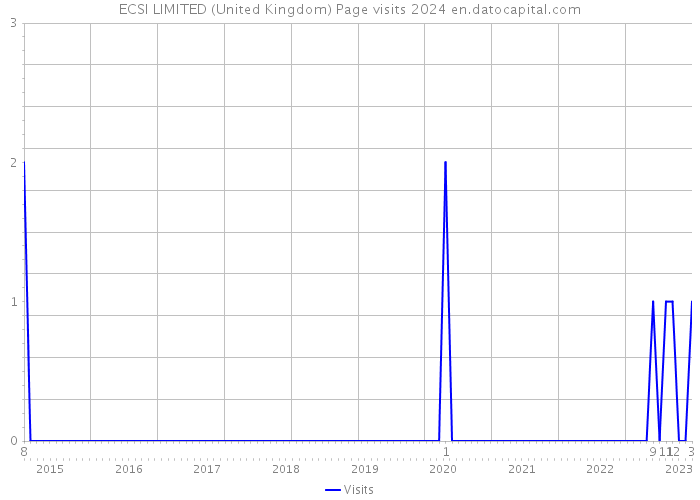 ECSI LIMITED (United Kingdom) Page visits 2024 