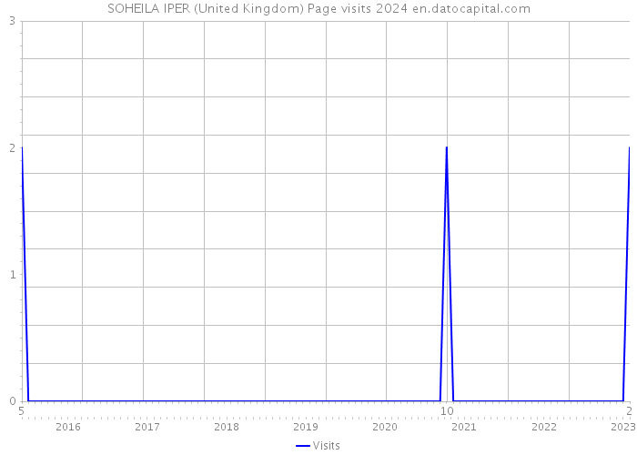 SOHEILA IPER (United Kingdom) Page visits 2024 
