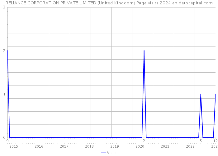 RELIANCE CORPORATION PRIVATE LIMITED (United Kingdom) Page visits 2024 