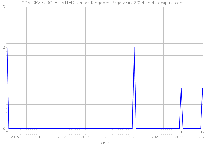 COM DEV EUROPE LIMITED (United Kingdom) Page visits 2024 