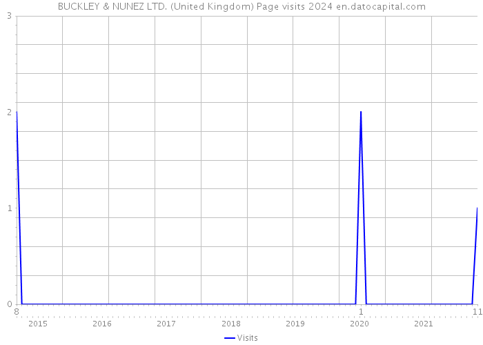 BUCKLEY & NUNEZ LTD. (United Kingdom) Page visits 2024 