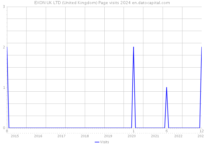 EXON UK LTD (United Kingdom) Page visits 2024 