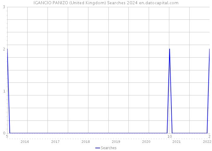 IGANCIO PANIZO (United Kingdom) Searches 2024 