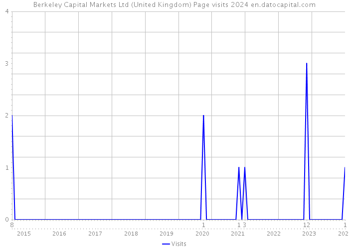 Berkeley Capital Markets Ltd (United Kingdom) Page visits 2024 