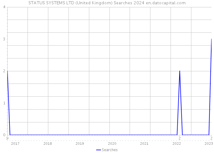 STATUS SYSTEMS LTD (United Kingdom) Searches 2024 