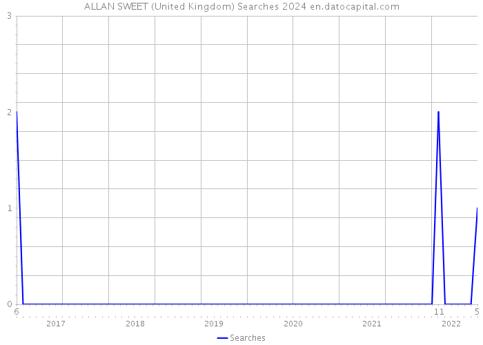 ALLAN SWEET (United Kingdom) Searches 2024 