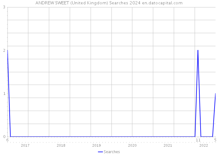 ANDREW SWEET (United Kingdom) Searches 2024 