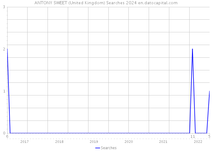 ANTONY SWEET (United Kingdom) Searches 2024 