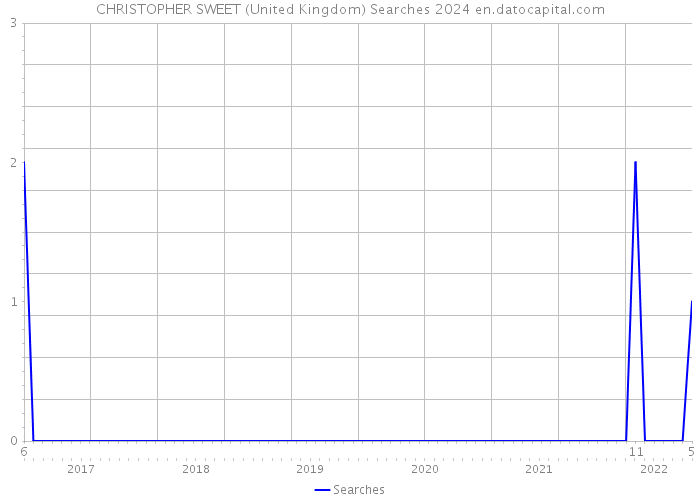 CHRISTOPHER SWEET (United Kingdom) Searches 2024 