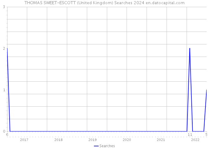 THOMAS SWEET-ESCOTT (United Kingdom) Searches 2024 