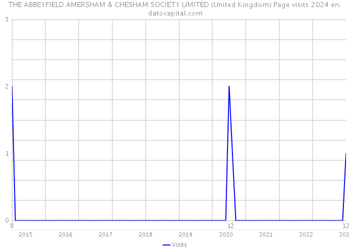 THE ABBEYFIELD AMERSHAM & CHESHAM SOCIETY LIMITED (United Kingdom) Page visits 2024 
