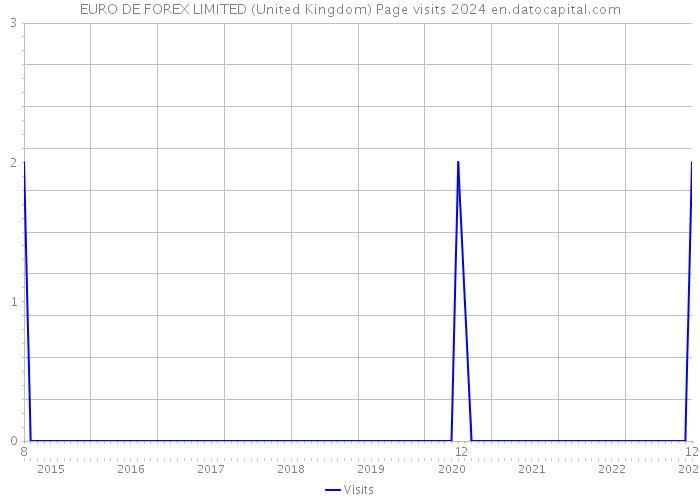 EURO DE FOREX LIMITED (United Kingdom) Page visits 2024 
