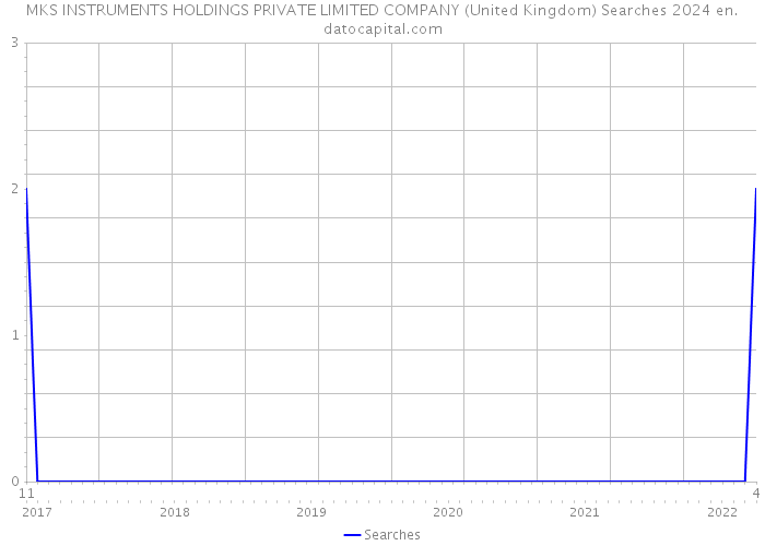 MKS INSTRUMENTS HOLDINGS PRIVATE LIMITED COMPANY (United Kingdom) Searches 2024 