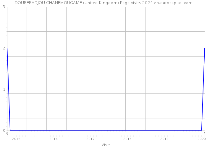 DOURERADJOU CHANEMOUGAME (United Kingdom) Page visits 2024 