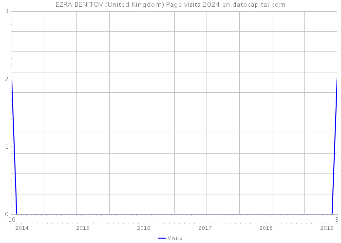 EZRA BEN TOV (United Kingdom) Page visits 2024 