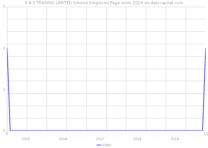 S & S TRADING LIMITED (United Kingdom) Page visits 2024 