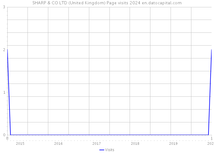 SHARP & CO LTD (United Kingdom) Page visits 2024 